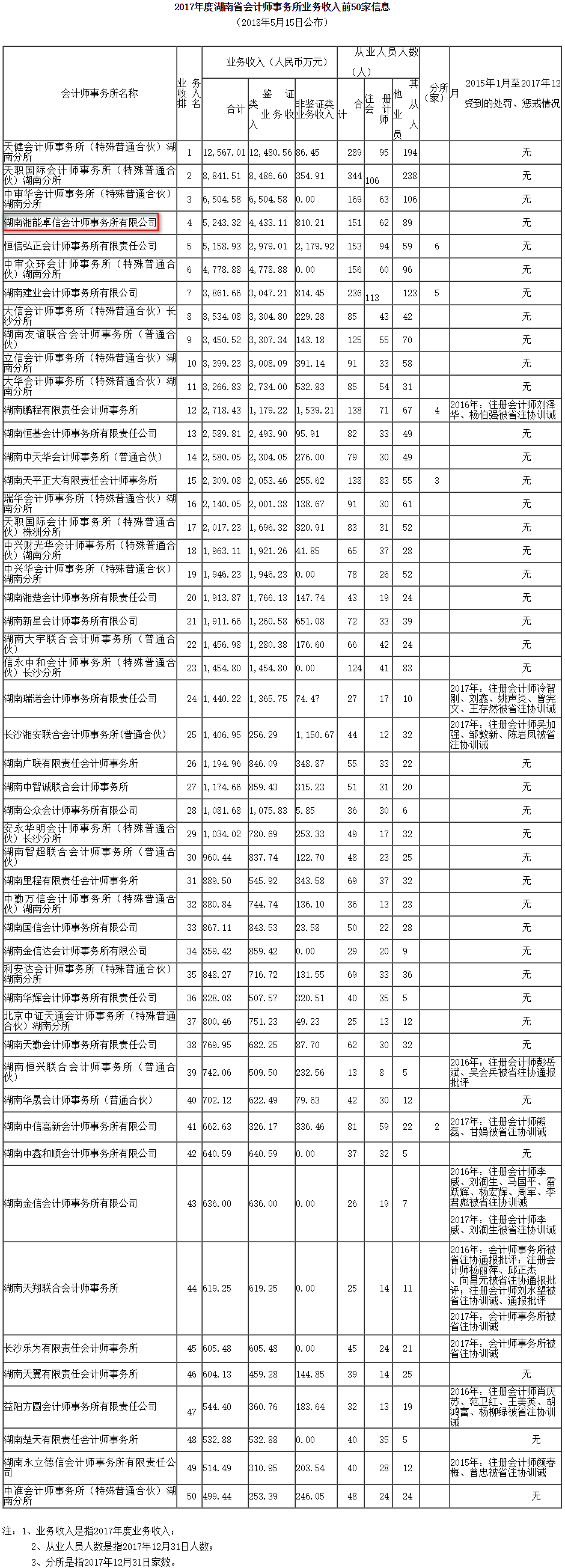 湘能卓信會計師事務所,長沙會計師事務所,會計報表年審業務承包,企業財務報表審計,管理審計項目審計,管理咨詢會計服務,資本驗證