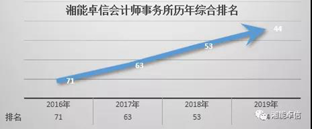 湘能卓信會計師事務(wù)所,長沙會計師事務(wù)所,會計報表年審業(yè)務(wù)承包,企業(yè)財務(wù)報表審計,管理審計項目審計,管理咨詢會計服務(wù),資本驗證