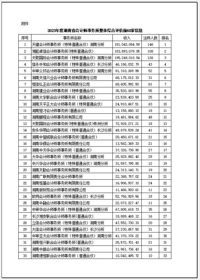 湘能卓信會計(jì)師事務(wù)所,長沙會計(jì)師事務(wù)所,會計(jì)報表年審業(yè)務(wù)承包,企業(yè)財(cái)務(wù)報表審計(jì),管理審計(jì)項(xiàng)目審計(jì),管理咨詢會計(jì)服務(wù),資本驗(yàn)證