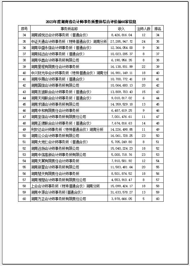 湘能卓信會計(jì)師事務(wù)所,長沙會計(jì)師事務(wù)所,會計(jì)報表年審業(yè)務(wù)承包,企業(yè)財(cái)務(wù)報表審計(jì),管理審計(jì)項(xiàng)目審計(jì),管理咨詢會計(jì)服務(wù),資本驗(yàn)證